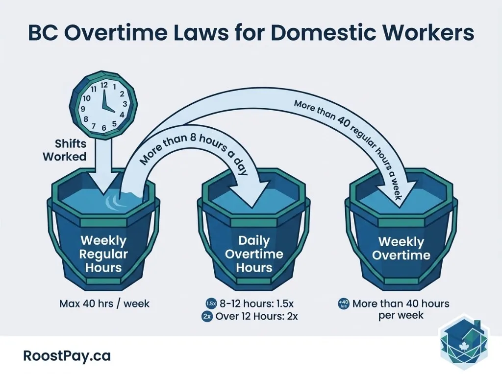Infographic titled BC Overtime Laws for Domestic Workers: three buckets for weekly regular hours, daily overtime (1.5x and 2x), and weekly overtime.